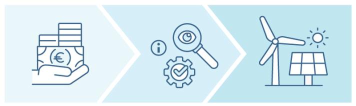 The banner visual displays 3 steps in the process. First and icon showing a hand holding stacks of money. second a magnifying glass, and information icon and a verification check mark representing an allocation process and third an icon of a wind turbine and solar panel on a sunny day